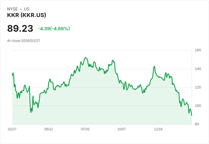【22:31 即時新聞】KKR 跌逾5%/受 Blue Owl 私募信貸風暴拖累與同業連動賣壓