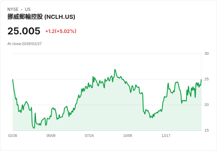 【04:48 即時新聞】Norwegian Cruise Line(NCLH) 勁揚5% 法人持股出清後吸引資金回補