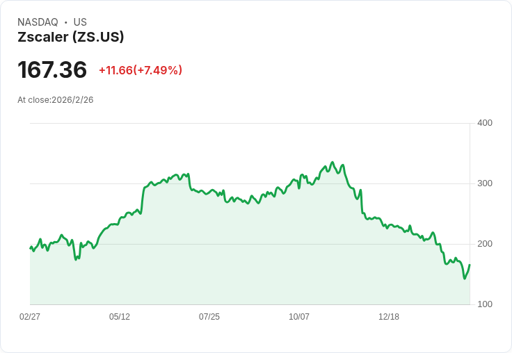 Zscaler 瞄準 2026 年達成 $37.45 億 ARR:AI 安全與零信任需求激增
