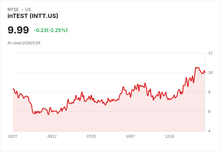 inTest Q4 非GAAP EPS 超預期 ！營收達3280萬美元，未來展望樂觀