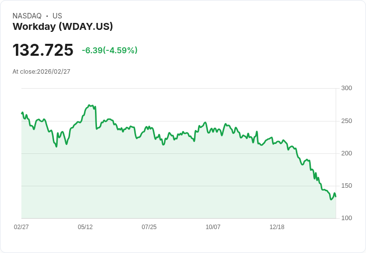 【22:30 即時新聞】Workday(WDAY) 早盤重挫逾5％／財測略遜預期、AI 投資壓抑短期獲利