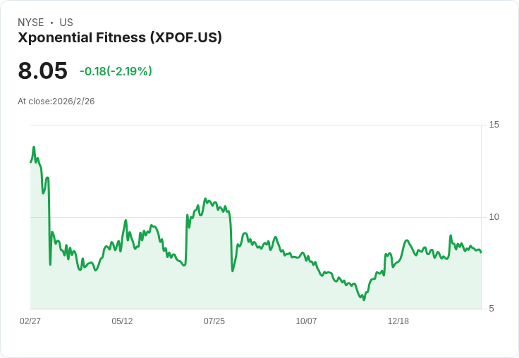 Xponential Fitness 2026年營收目標設定260M-270M美元，聚焦成本削減與Club Pilates擴張！