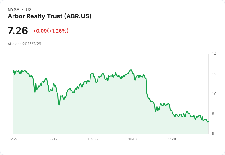 Arbor Realty Trust第四季非GAAP每股盈餘超預期,市場反應熱烈!