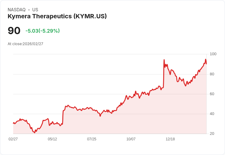 【22:55 即時新聞】Kymera Therapeutics(KYMR) 股價早盤挫逾5％ Q4 財報前夕多空交纏