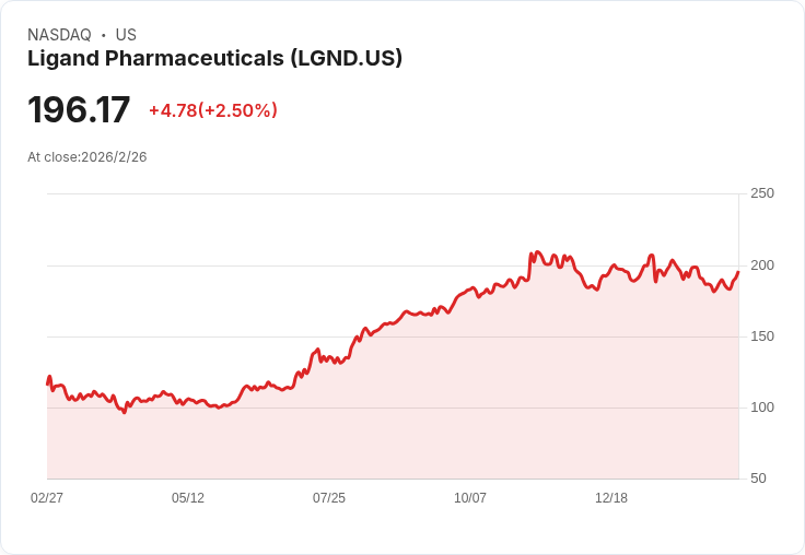 Ligand預測2030年前版權收入將達23％年增率，股東價值大幅提升！