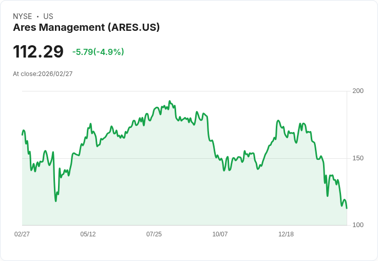 【22:32 即時新聞】Ares Management (ARES) 跌逾5％／受 Blue Owl 事件拖累、私人信貸風險情緒升溫