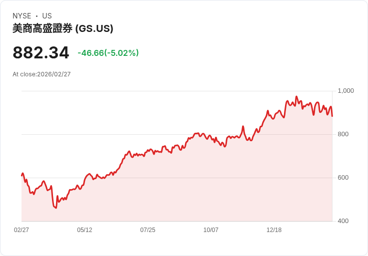 【22:47 即時新聞】Goldman Sachs Group(GS) 早盤重挫逾5%/金融類股疲弱與銀行競爭壓力升溫