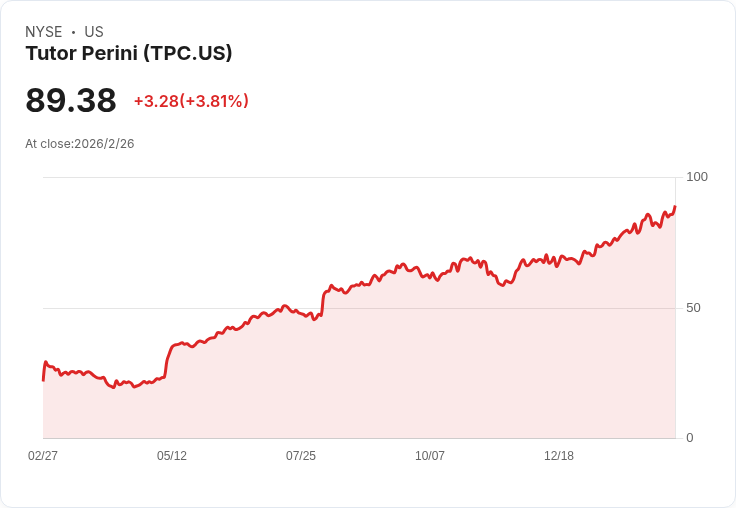 Tutor Perini 預測 2026 年雙位數營收成長,EPS 範圍 $4.90-$5.30,背後有超過 $206 億的訂單積壓!