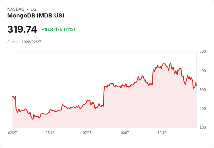 【22:40 即時新聞】MongoDB(MDB) 跌逾5%/Anthropic 強調與SaaS合作 反映先前AI疑慮仍待消化