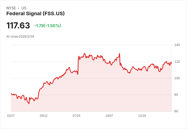 連續增息!Federal Signal 宣佈每股派息提升7.1%至0.15美元