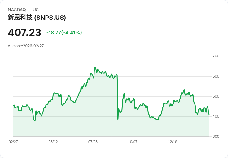 【22:32 即時新聞】Synopsys(SNPS) 跌逾5％／全年營收展望「不夠驚喜」壓抑股價