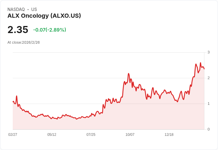 ALX Oncology 第四季財報出爐,GAAP 每股盈餘虧損超預期!