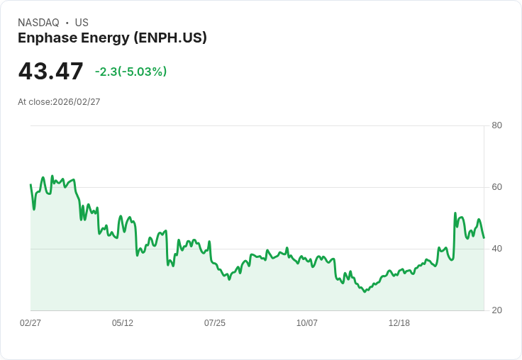 【22:35 即時新聞】Enphase Energy(ENPH) 跌逾5％｜技術指標轉弱、短線走勢壓力加大
