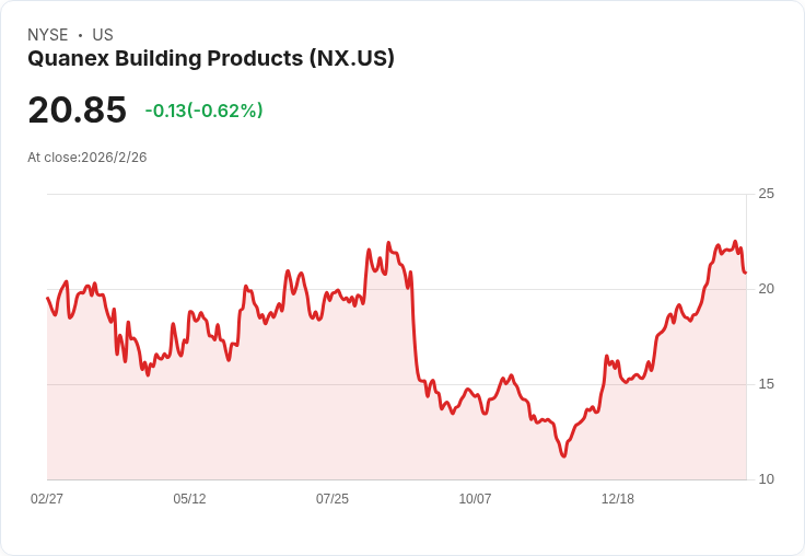 Quanex Building Products 宣佈每股 $0.08 股利,持續穩定回饋投資者!