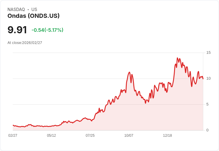 【22:32 即時新聞】Ondas (ONDS) 跌逾5％／短線高檔震盪、技術指標背離壓力升高