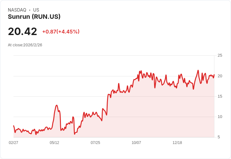 Sunrun 預告 2026 年高單位至低雙位數成長，轉型聚焦利潤策略！