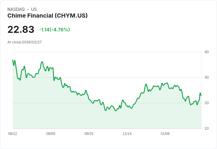 【22:32 即時新聞】Chime Financial (CHYM) 重挫逾5％／獲利展望樂觀後股價拉回整理