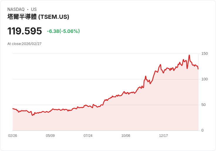 【01:30 即時新聞】Tower Semiconductor(TSEM) 持續拉回逾5％／KD、MACD走弱 技術面修正壓力加大