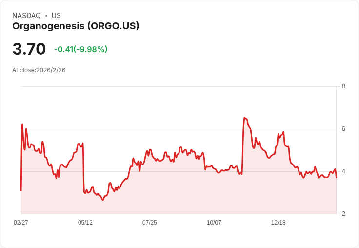 Organogenesis 預測 2026 年營收將衰退 25％-38％，市場動盪引發擔憂