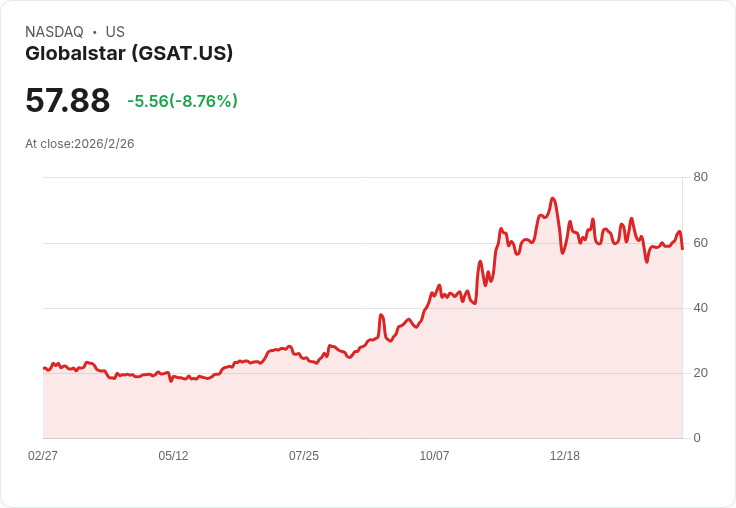 全球星(GSAT)第四季財報出爐:每股虧損0.11美元,收入超預期達7196萬美元!