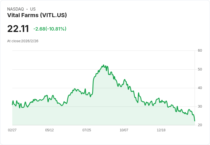 Vital Farms 目標2030達成20億美元營收，管理層交接及穩健增長引關注