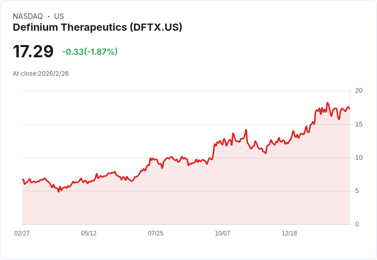 Definium Therapeutics 瞄準 2026 年三項關鍵 III 期臨床試驗,進展順利資金可延續至 2028