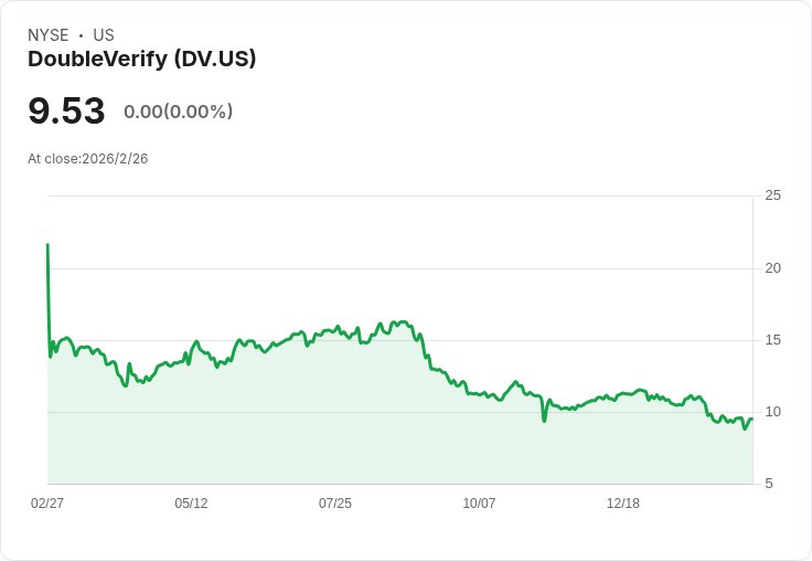 DoubleVerify 預告 2026 年營收增長目標達 8％–10％，加速 AI 與社交產品創新！