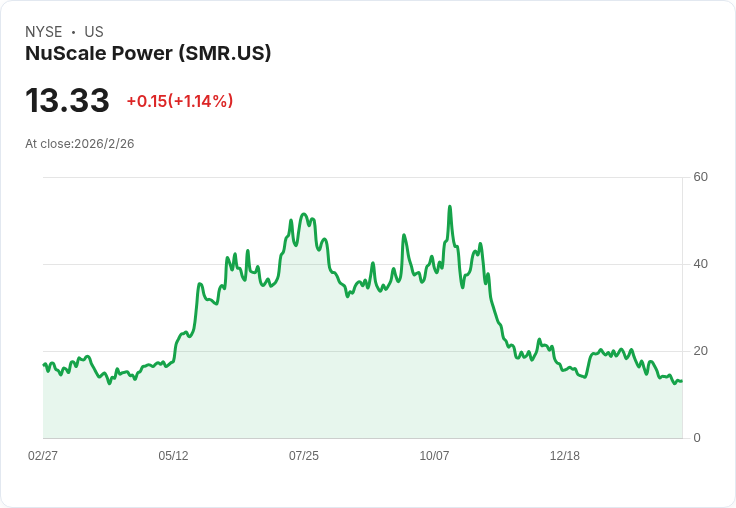 核能股NuScale Power或將讓投資者千元變十萬，未來潛力無限！