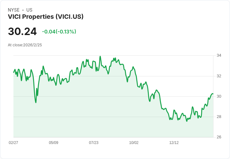 【財報電話會議】VICI Properties 2025年Q4財報揭示未來增長潛力，分析師關注重點曝光！