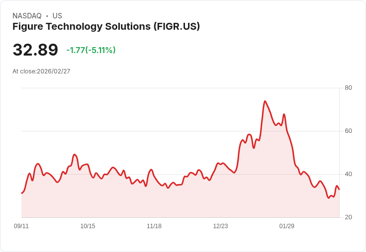 【00:58 即時新聞】Figure Technology Solutions(FIGR) 盤中重挫逾5％　技術指標持續低檔偏空修正