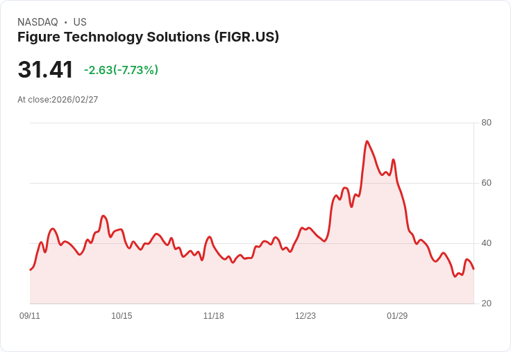 【22:30 即時新聞】Figure Technology Solutions(FIGR) 重挫逾10％／市場消化獲利佳但Take Rate展望下修與資安疑慮