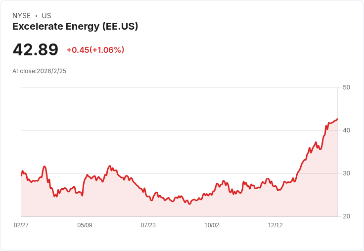 Excelerate Energy 預測 2026 年調整後 EBITDA 將達到 5.15 億至 5.45 億美元，積極推進伊拉克與牙買加平臺