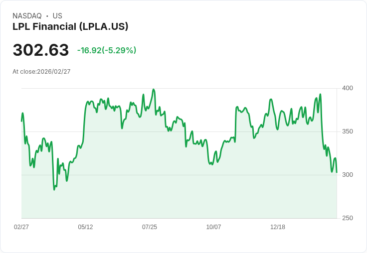 【22:41 即時新聞】LPL Financial(LPLA) 重挫5.5％／KD低檔徘徊、MACD深度空頭壓力未解