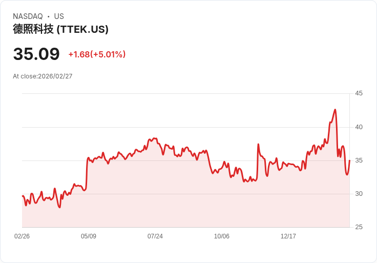 【02:04 即時新聞】Tetra Tech (TTEK) 盤中勁揚逾5％／技術指標超跌後反彈、短線止穩跡象浮現