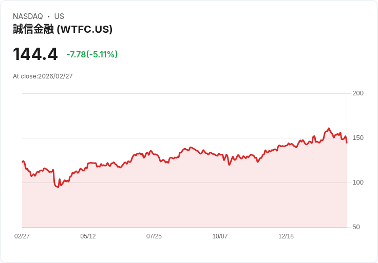 【23:20 即時新聞】Wintrust Financial(WTFC) 盤中重挫逾5％：K值偏弱、MACD持續翻空壓力加劇