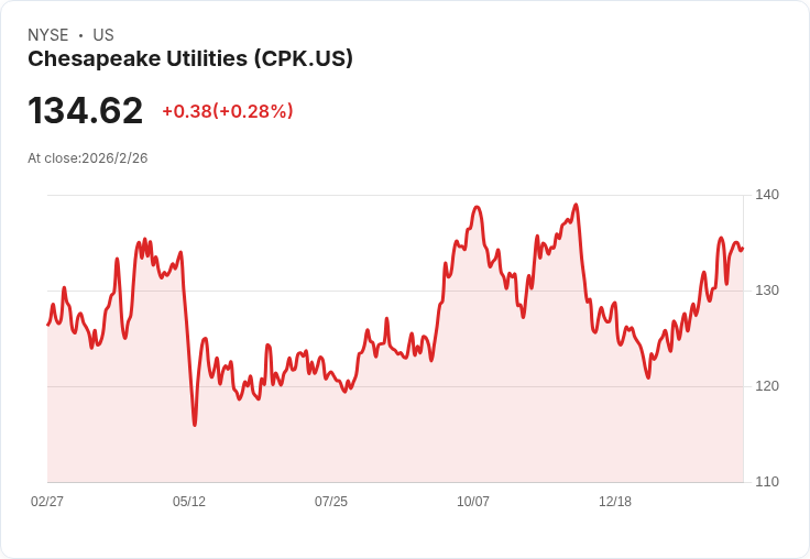 切薩皮克公用事業重申2028年每股盈餘目標7.75–8美元，啟動7500萬美元ERP轉型計畫