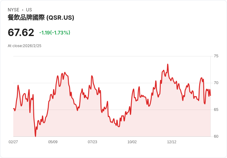 漢堡王經典Whopper十年來首度大改造！全新升級引發食客期待