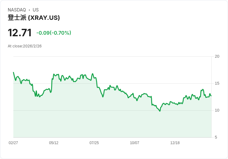 DENTSPLY SIRONA 宣佈取消股息,目標2026年每股盈餘達1.40–1.50美元並實現1.2億美元年度成本節省!