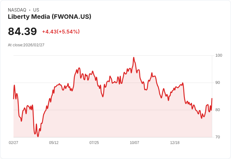 【23:49 即時新聞】Liberty Media(FWONA) 勁揚逾5% / Q4營收大增、F1題材發酵推升買氣