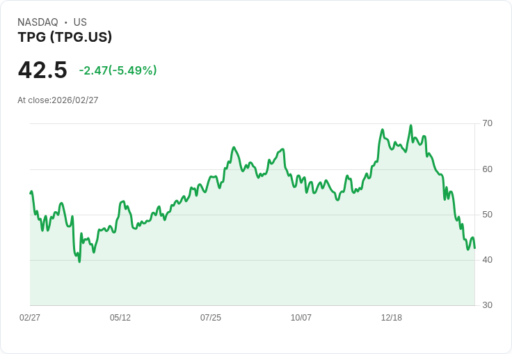 【22:32 即時新聞】TPG 一度重挫逾5％／市場消化財測與頻譜支出壓力