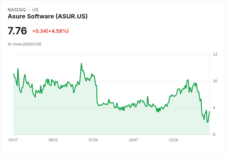 Asure Software 2026年收入目標上修至1.59億美元，AI與交叉銷售成長動能強勁！