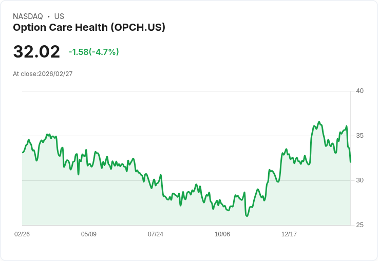 【02:33 即時新聞】Option Care Health(OPCH) 股價跌5%/市場消化成長指引與營運現況