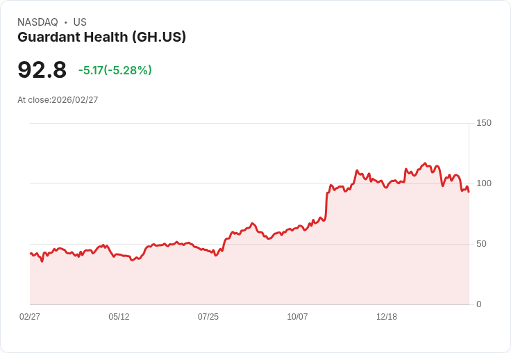【22:37 即時新聞】Guardant Health(GH) 重挫逾5%/KD與MACD續走弱、股價跌破均線支撐