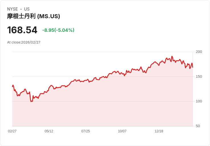 【22:44 即時新聞】Morgan Stanley(MS) 走弱逾5％／金融板塊遭空襲、銀行股年初以來疲軟