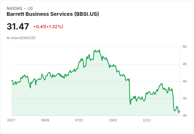 巴雷特商業服務(BBSI)股價暴跌18％！財報不如預期引發市場恐慌