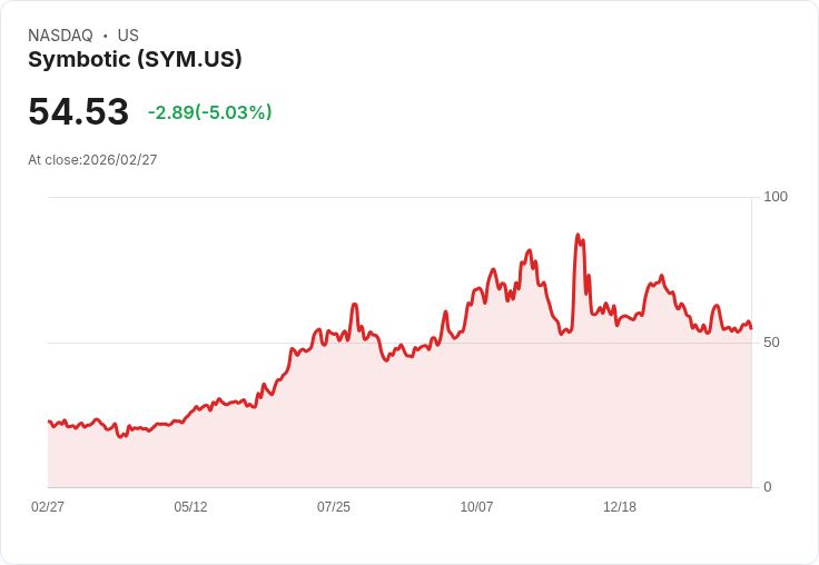 【22:54 即時新聞】Symbotic(SYM) 盤中挫逾5% KD高檔回落、短線動能轉弱