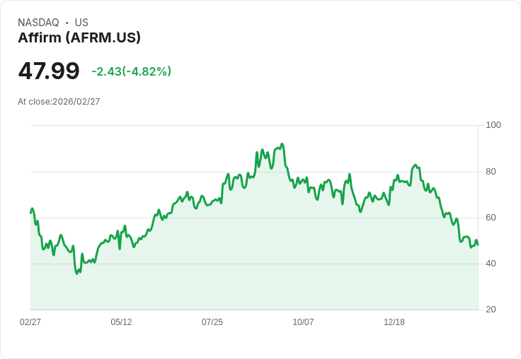【22:36 即時新聞】Affirm(AFRM) 重挫逾5％／技術指標深度空頭、短線僅見弱勢反彈
