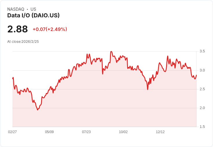 Data I/O Q4 財報驚傳虧損!每股盈餘 -$0.27 遭重創,營收僅達 $400 萬!