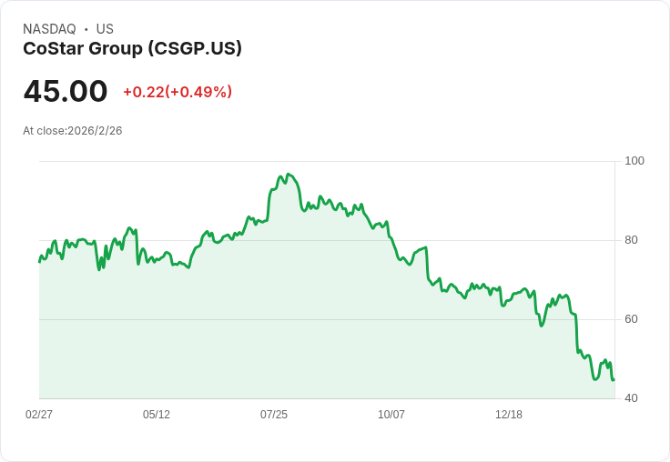 【財報電話會議】CoStar Group 2025年Q4財報揭示未來增長潛力，分析師關注重點曝光！