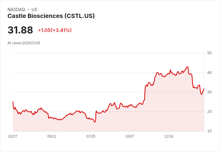 Castle Biosciences 2026年目標營收達340至350百萬美元,AdvanceAD-Tx推出助力增長策略!